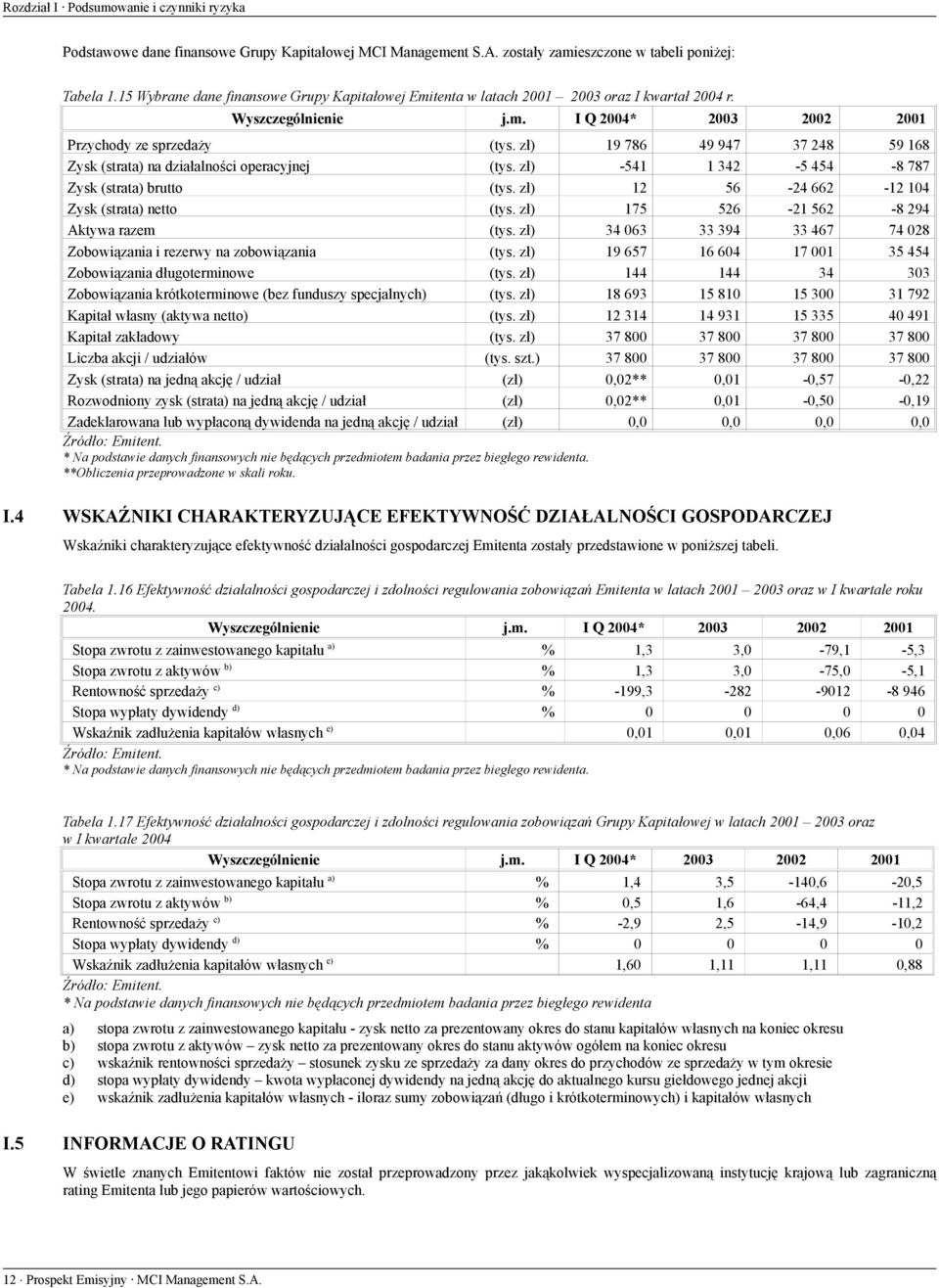 zł) 19 786 49 947 37 248 59 168 Zysk (strata) na działalności operacyjnej (tys. zł) -541 1 342-5 454-8 787 Zysk (strata) brutto (tys. zł) 12 56-24 662-12 104 Zysk (strata) netto (tys.