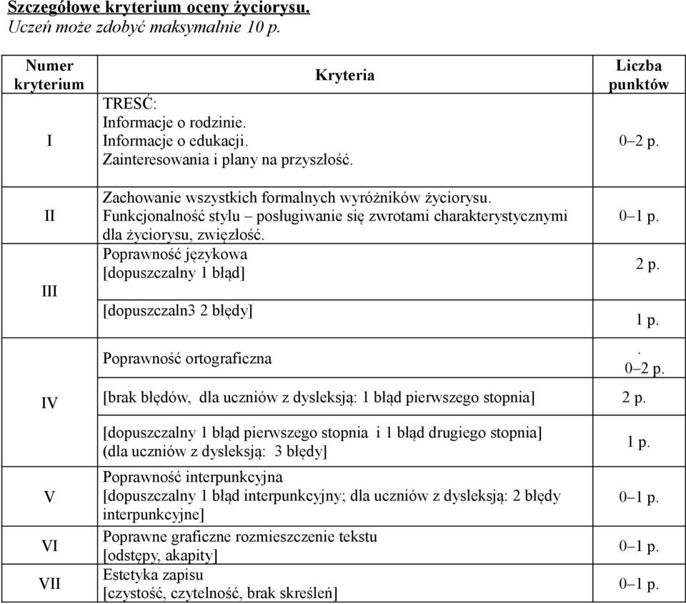 Poprawność językowa [dopuszczalny 1 błąd] [dopuszczaln3 2 błędy] Poprawność ortograficzna 0 1 p. [brak błędów, dla uczniów z dysleksją: 1 błąd pierwszego stopnia] 2 p.