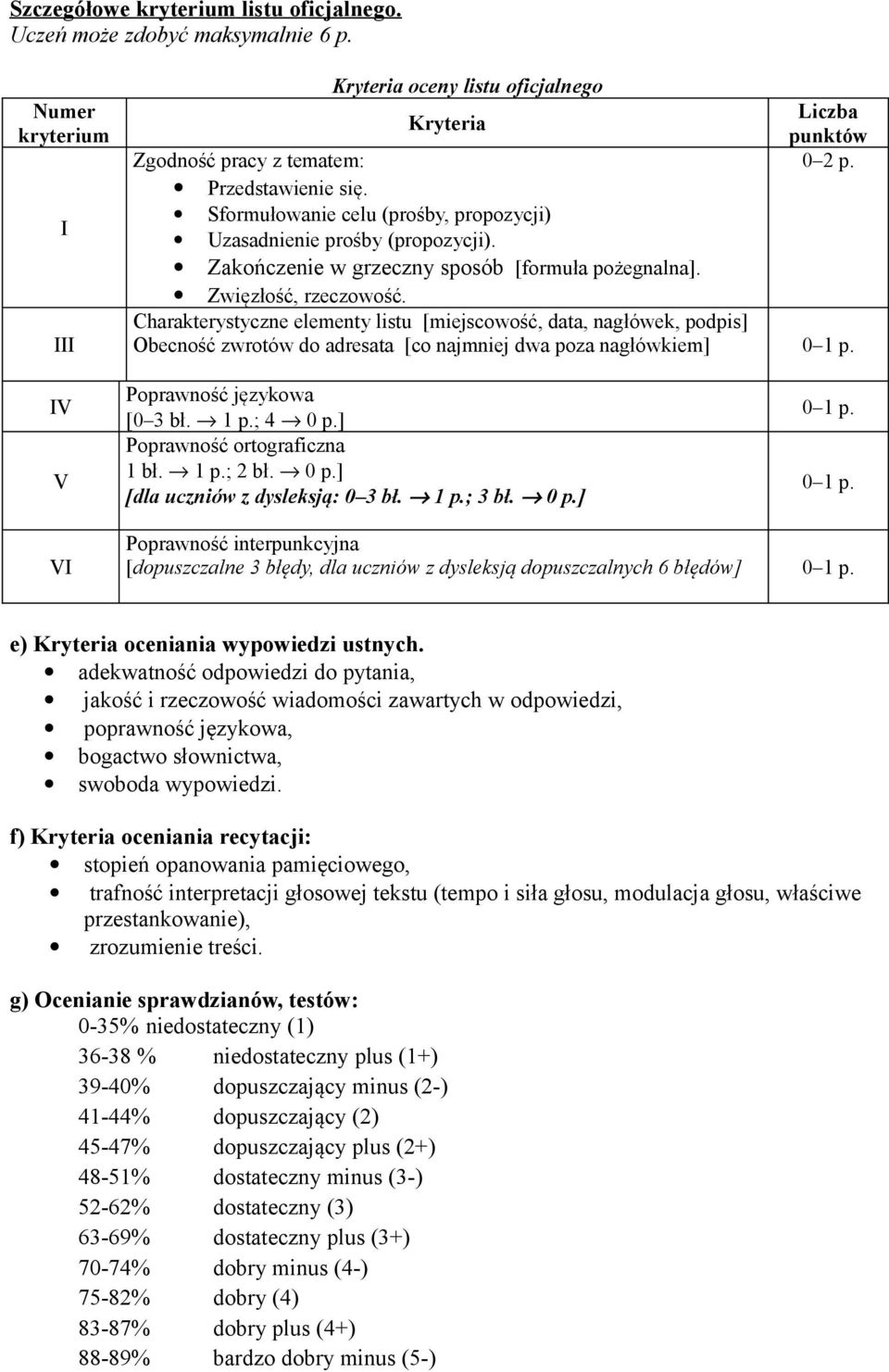 Charakterystyczne elementy listu [miejscowość, data, nagłówek, podpis] Obecność zwrotów do adresata [co najmniej dwa poza nagłówkiem] 0 1 p. IV V Poprawność językowa [0 3 bł. 1 p.; 4 0 p.