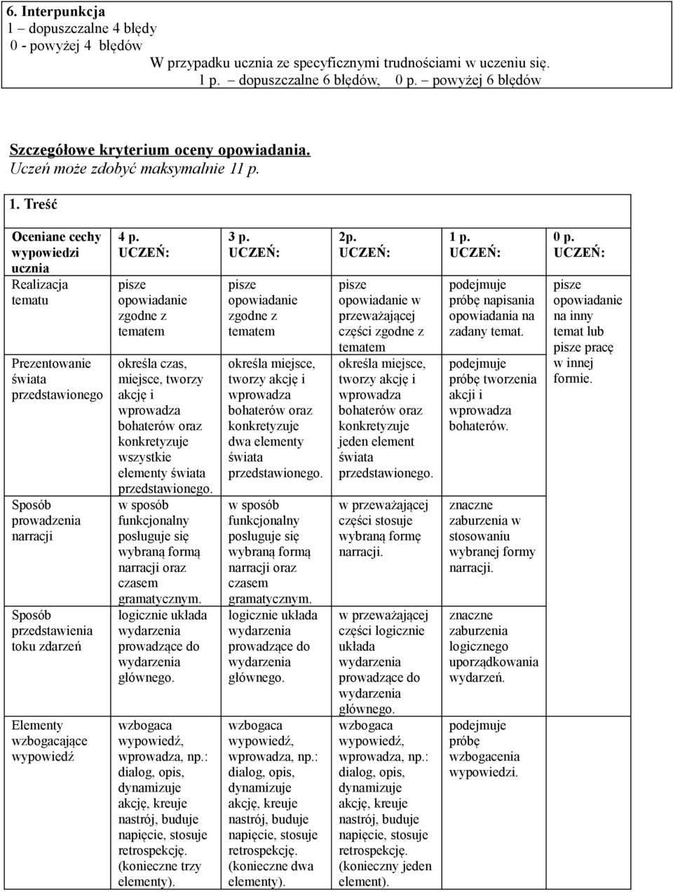 p. 1. Treść Oceniane cechy wypowiedzi ucznia Realizacja tematu Prezentowanie świata przedstawionego Sposób prowadzenia narracji Sposób przedstawienia toku zdarzeń Elementy wzbogacające wypowiedź 4 p.