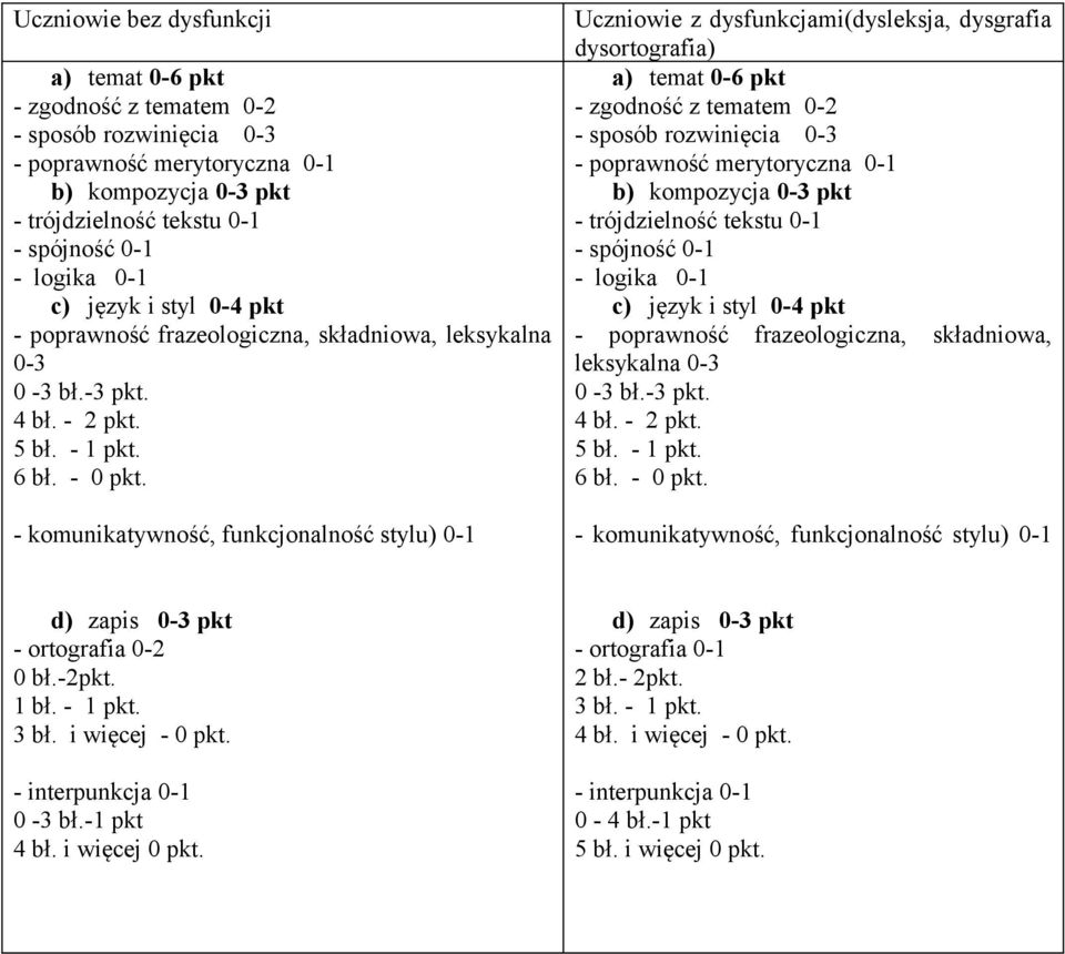 - komunikatywność, funkcjonalność stylu) 0-1 Uczniowie z dysfunkcjami(dysleksja, dysgrafia dysortografia) a) temat 0-6 pkt - zgodność z tematem 0-2 - sposób rozwinięcia 0-3 - poprawność merytoryczna