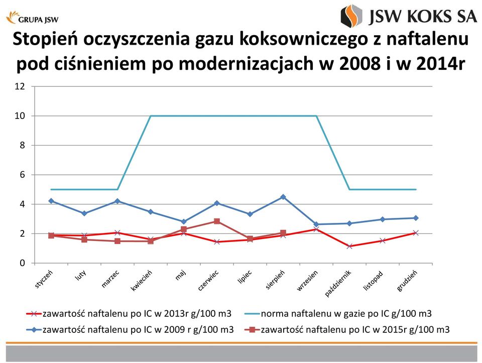 IC w 2013r g/100 m3 zawartość naftalenu po IC w 2009 r g/100 m3 norma