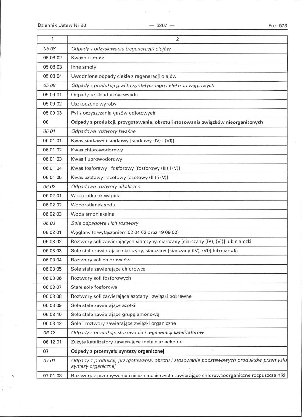 węglowych 050901 Odpady ze składników wsadu 050902 Uszkodzone wyroby 050903 Pył z oczyszczania gazów odlotowych 06 Odpady z produkcji, przygotowania, obrotu i stosowania związków nieorganicznych 0601