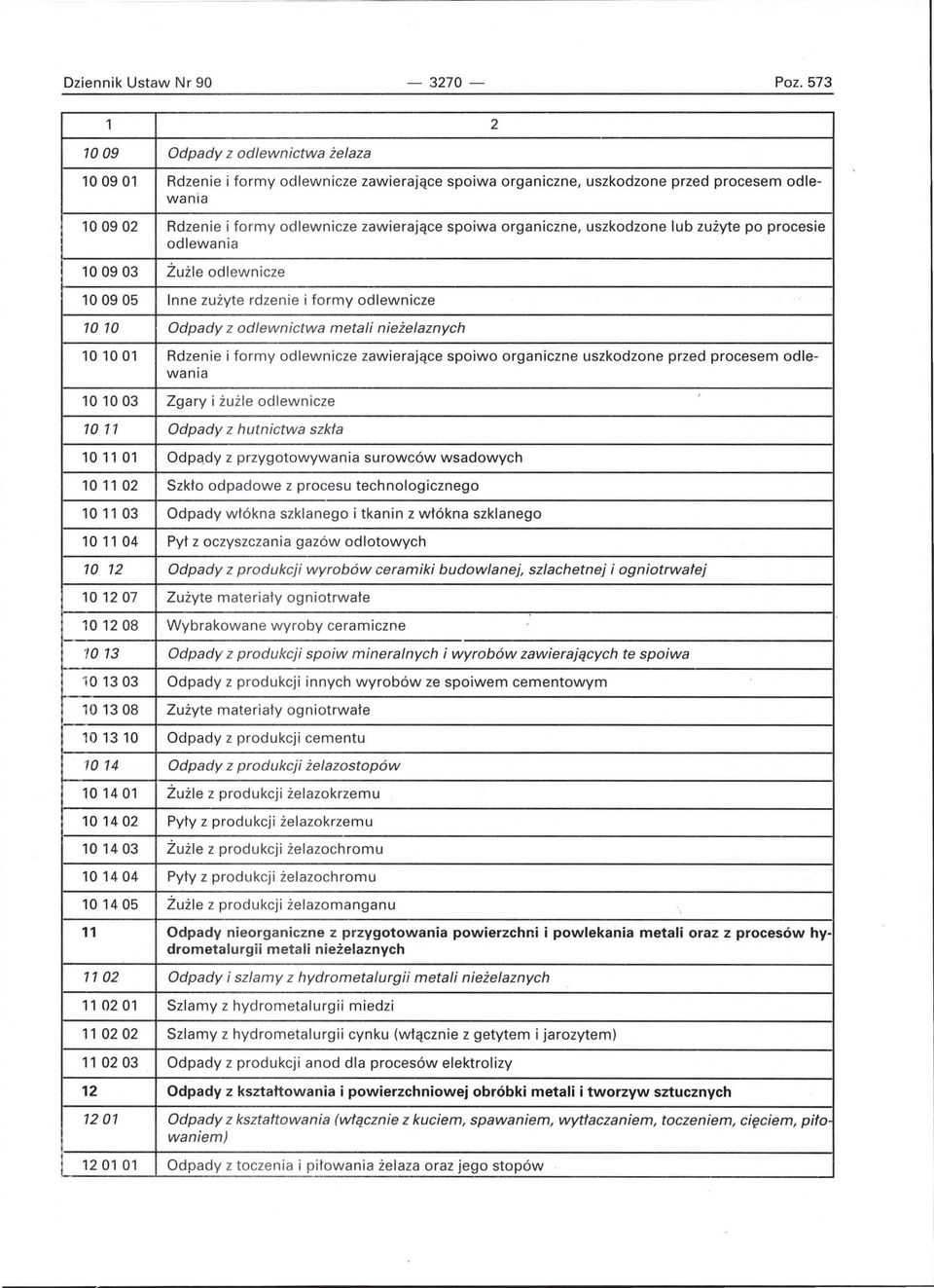 organiczne, uszkodzone lub zużyte po procesie odlewania 100903 Żużl e odlewnicze 100905 Inne z użyte rdzenie i formy odlewnicze 10 10 Odpady z odlewnictwa metali n ieże laznych 101001 Rdzen ie i