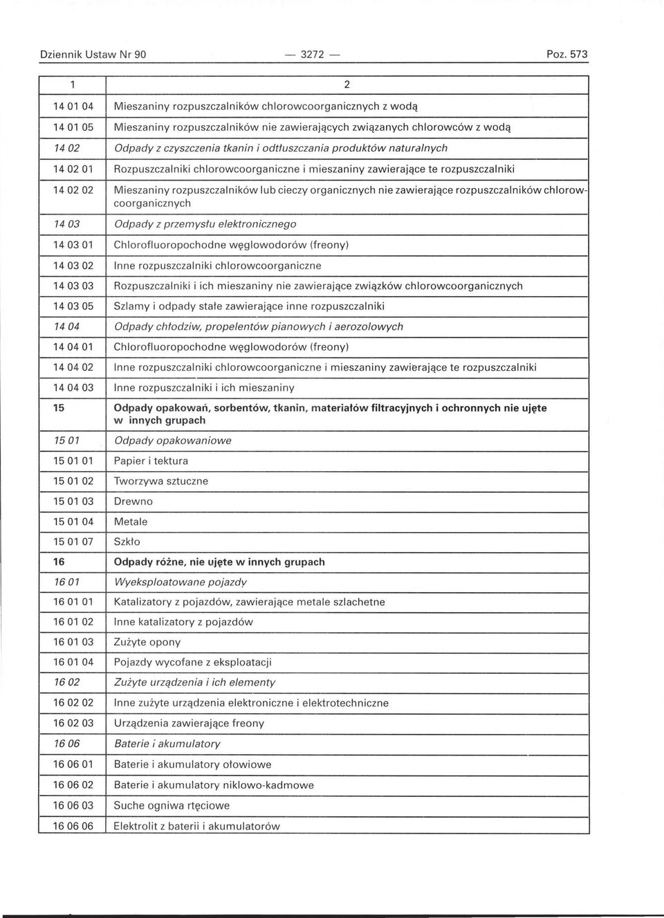 odtfuszczania produktów naturalnych 140201 Rozpuszczalniki chlorowcoorganiczne i mieszaniny zawierające te rozpuszczalniki 140202 Mieszaniny rozpuszczalników lub cieczy organicznych nie zawierające