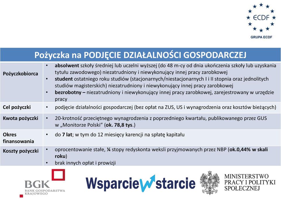 zarobkowej bezrobotny niezatrudniony i niewykonujący innej pracy zarobkowej, zarejestrowany w urzędzie pracy Cel pożyczki podjęcie działalności gospodarczej (bez opłat na ZUS, US i wynagrodzenia oraz