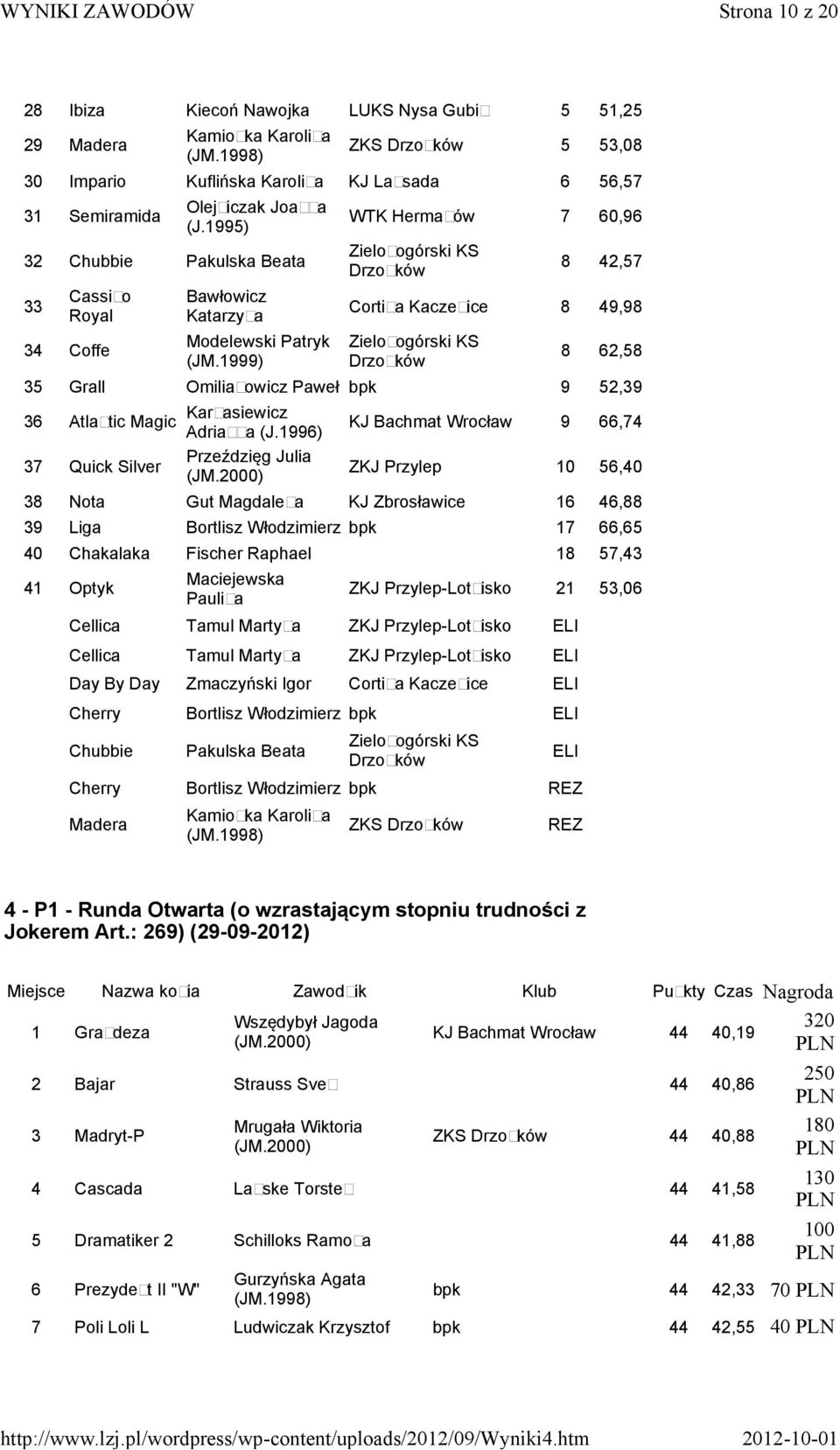 1999) WTK Hermanów 7 60,96 Zielonogórski KS Drzonków 8 42,57 Cortina Kaczenice 8 49,98 Zielonogórski KS Drzonków 8 62,58 35 Grall Omilianowicz Paweł bpk 9 52,39 36 Atlantic Magic Karnasiewicz