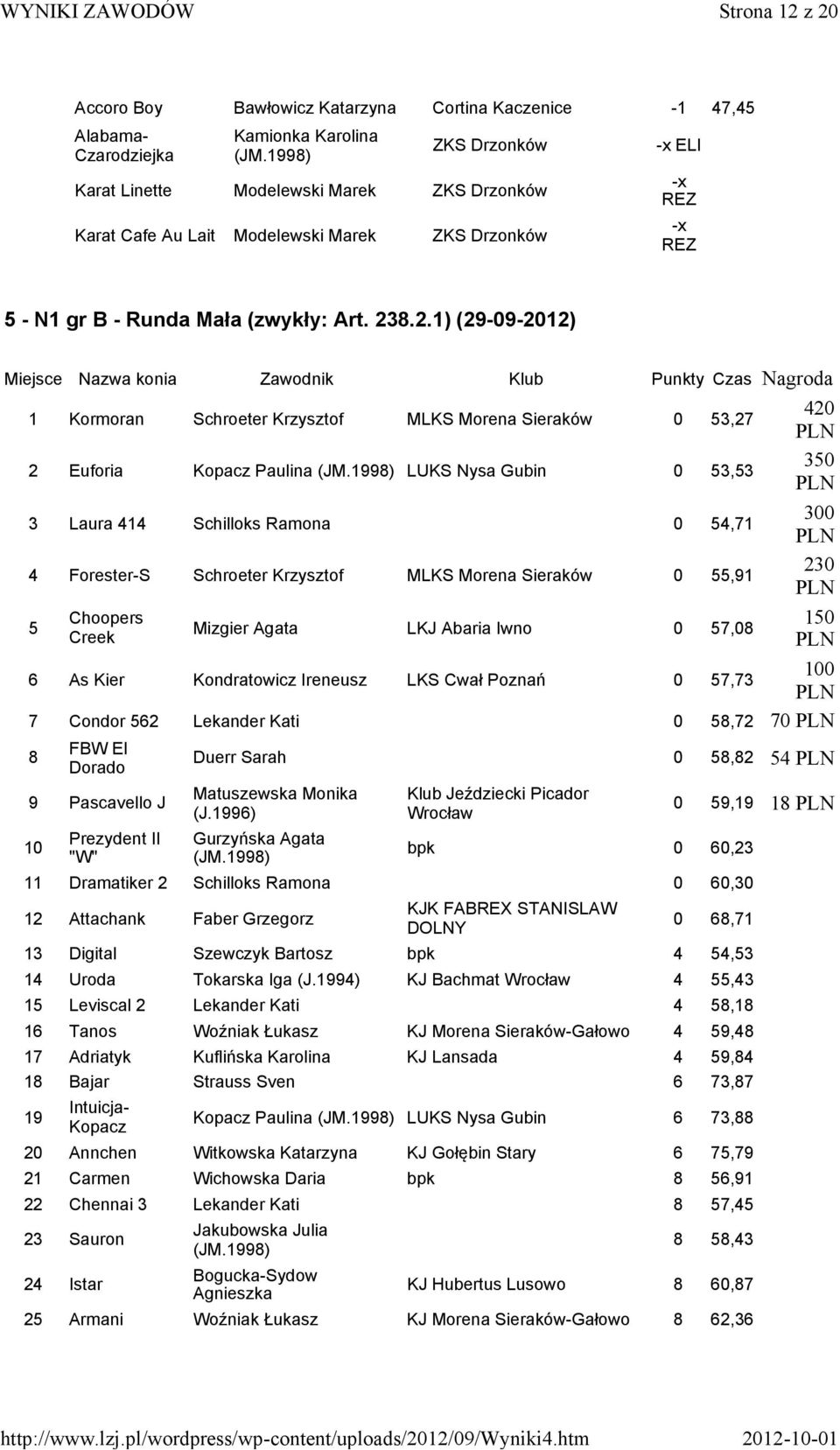 8.2.1) (29-09-2012) Miejsce Nazwa konia Zawodnik Klub Punkty Czas Nagroda 1 Kormoran Schroeter MLKS Morena Sieraków 0 53,27 420 2 Euforia Kopacz Paulina LUKS Nysa Gubin 0 53,53 350 3 Laura 414