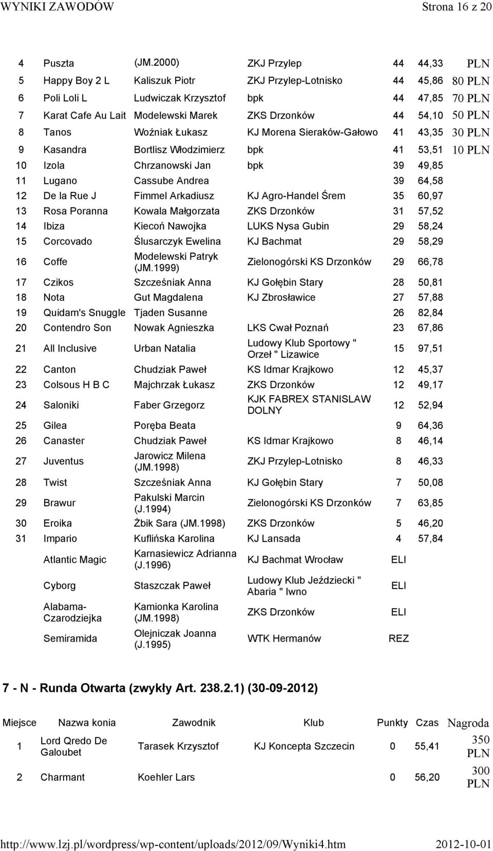 la Rue J Fimmel Arkadiusz KJ Agro-Handel Śrem 35 60,97 13 Rosa Poranna Kowala Małgorzata ZKS Drzonków 31 57,52 14 Ibiza Kiecoń Nawojka LUKS Nysa Gubin 29 58,24 15 Corcovado Ślusarczyk Ewelina KJ