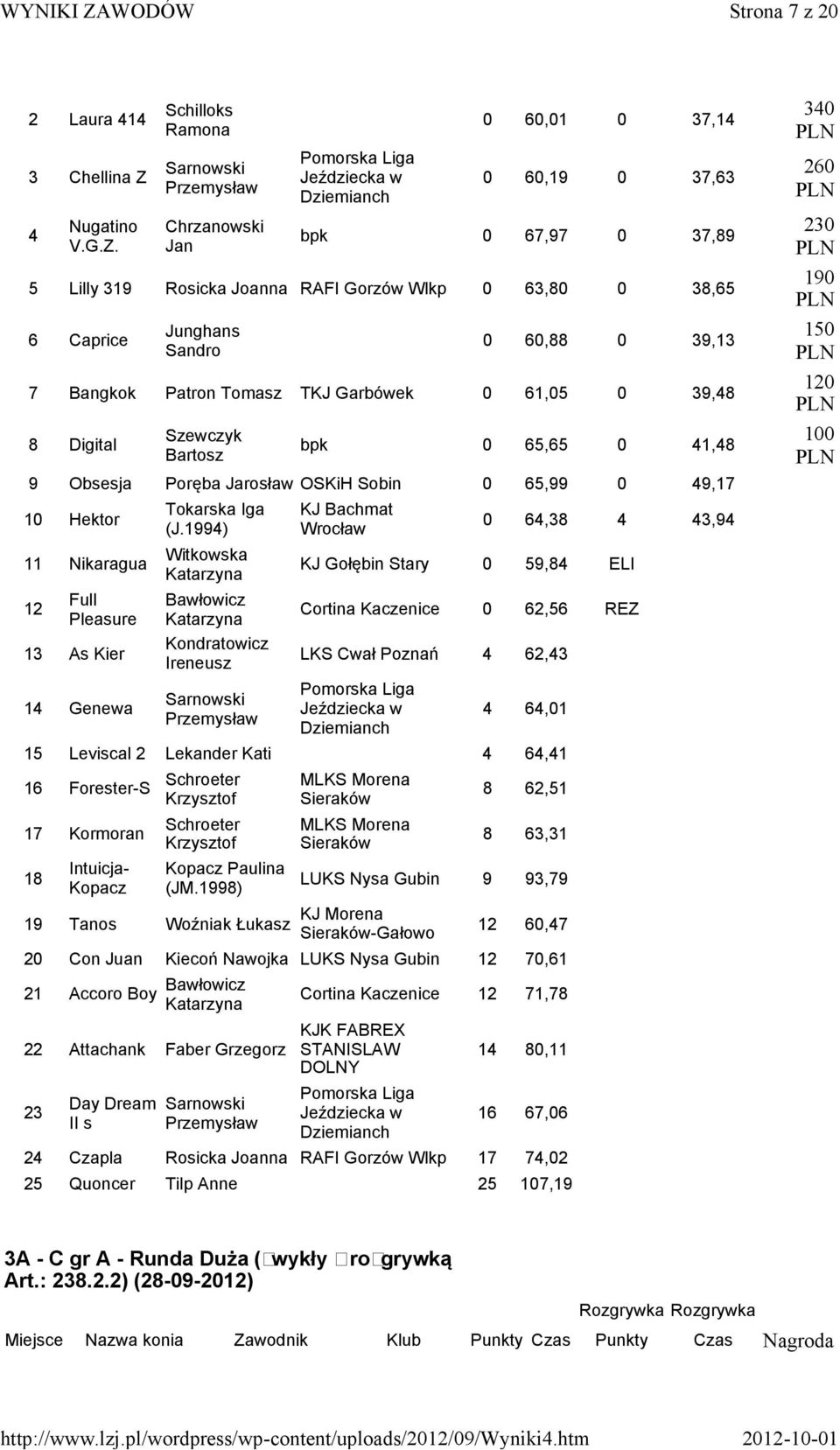 Chrzanowski Jan Pomorska Liga Jeździecka w 0 60,01 0 37,14 0 60,19 0 37,63 bpk 0 67,97 0 37,89 5 Lilly 319 Rosicka Joanna RAFI Gorzów Wlkp 0 63,80 0 38,65 6 Caprice Junghans Sandro 0 60,88 0 39,13 7