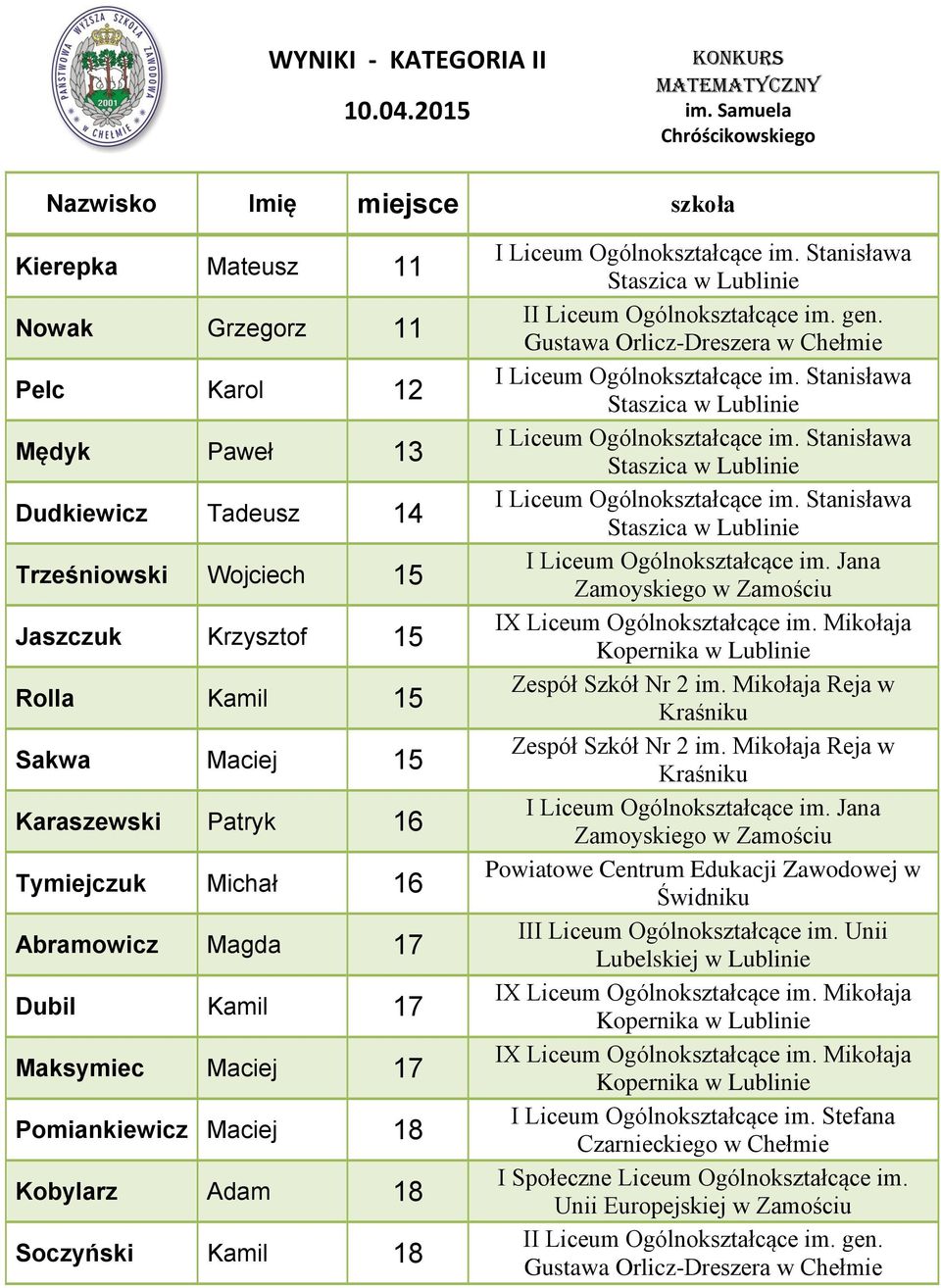 Magda 17 Dubil Kamil 17 Maksymiec Maciej 17 Pomiankiewicz Maciej 18 Kobylarz Adam 18 Soczyński Kamil 18