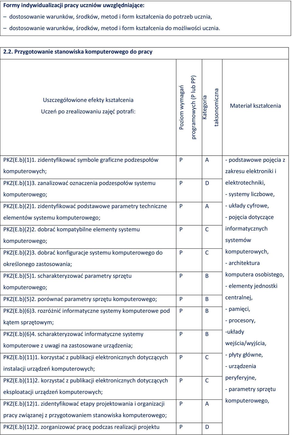 2. Przygotowanie stanowiska komputerowego do pracy Uszczegółowione efekty kształcenia Uczeń po zrealizowaniu zajęć potrafi: Materiał kształcenia PKZ(E.b)(1)1.