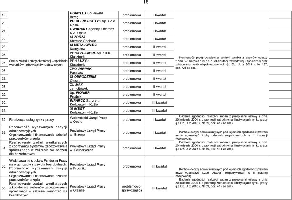 Realizowanie zadań wynikających z koordynacji systemów zabezpieczenia społecznego w zakresie świadczeń dla bezrobotnych COMPLEX Sp. Jawna Brzeg PPHU ENERGETYK Sp. z o.o. Opole GWARANT Agencja Ochrony S.