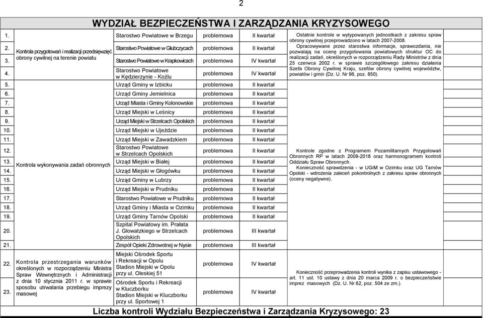 Urząd Miejski w Strzelcach Opolskich 10. Urząd Miejski w Ujeździe 11. Urząd Miejski w Zawadzkiem 12. Starostwo Powiatowe w Strzelcach Opolskich 13.