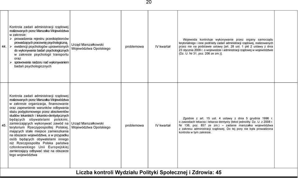 uprawnionych do wykonywania badań psychologicznych w zakresie psychologii transportu oraz sprawowania nadzoru nad wykonywaniem badań psychologicznych Urząd Marszałkowski Województwa Opolskiego