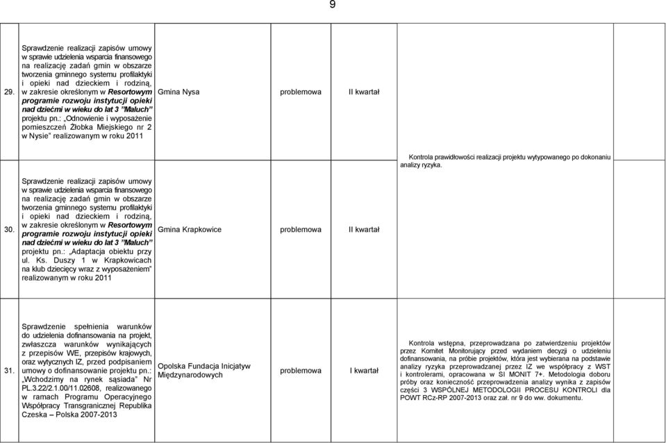 : Odnowienie i wyposażenie pomieszczeń Żłobka Miejskiego nr 2 w Nysie realizowanym w roku 2011 Gmina Nysa Kontrola prawidłowości realizacji projektu wytypowanego po dokonaniu analizy ryzyka. 30.