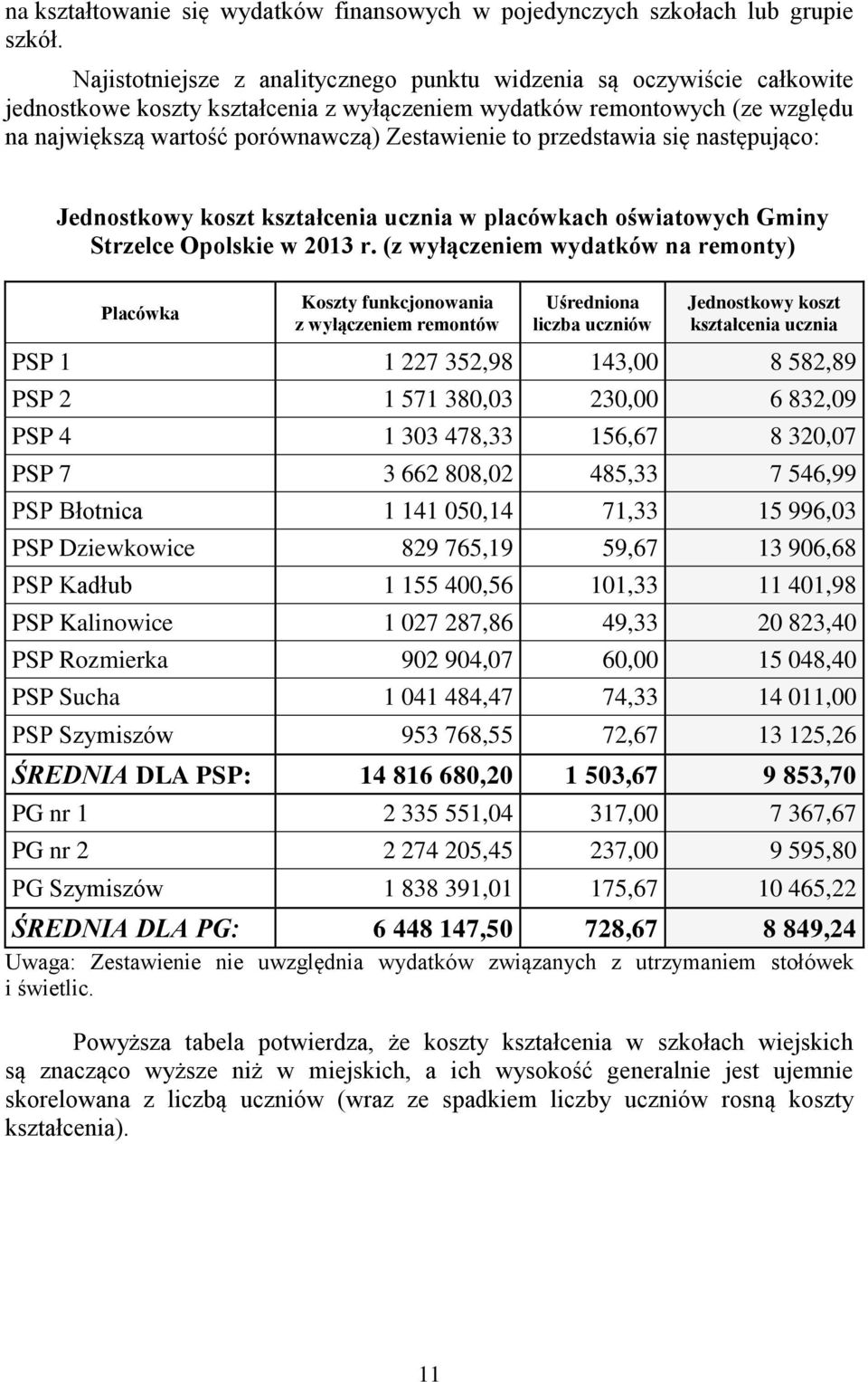 przedstawia się następująco: Jednostkowy koszt kształcenia ucznia w placówkach oświatowych Gminy Strzelce Opolskie w 2013 r.