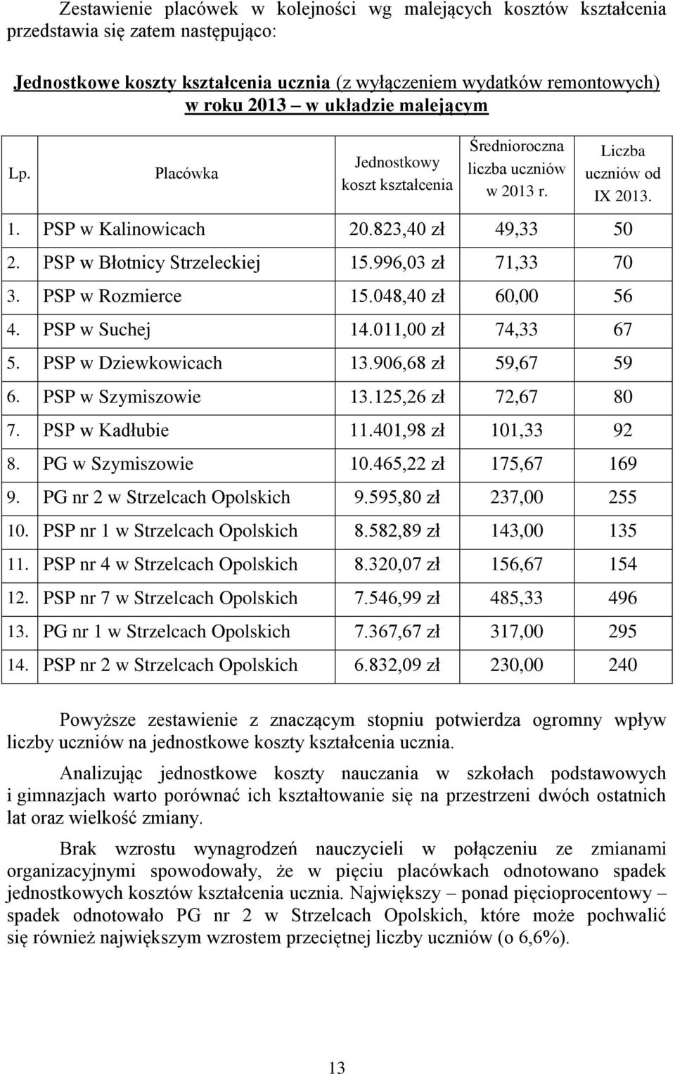 PSP w Błotnicy Strzeleckiej 15.996,03 zł 71,33 70 3. PSP w Rozmierce 15.048,40 zł 60,00 56 4. PSP w Suchej 14.011,00 zł 74,33 67 5. PSP w Dziewkowicach 13.906,68 zł 59,67 59 6. PSP w Szymiszowie 13.