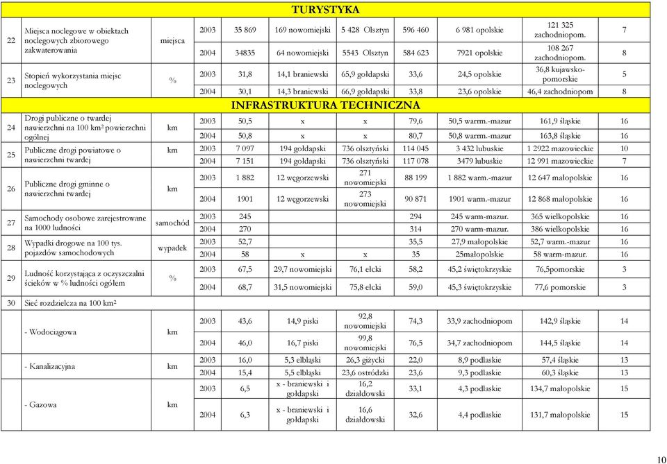 pojazdów samochodowych Ludność korzystająca z oczyszczalni ścieków w % ludności ogółem miejsca % km TURYSTYKA 2003 35 869 169 nowomiejski 5 428 Olsztyn 596 460 6 981 opolskie 2004 34835 64