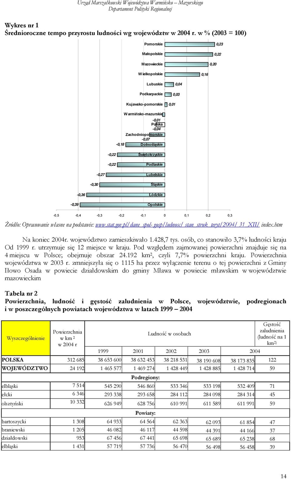 Zachodniopomorskie -0,07-0,18 Dolnośląskie -0,22-0,22 Świętokrzyskie Podlaskie -0,30-0,27 Lubelskie Śląskie -0,39-0,36 Łódzkie Opolskie -0,5-0,4-0,3-0,2-0,1 0 0,1 0,2 0,3 Źródło: Opracowanie własne