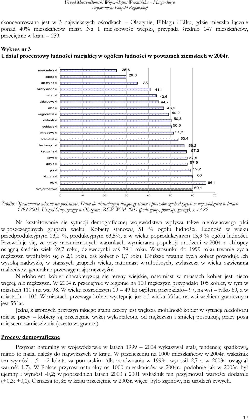 nowomiejski elbląski olszty ński szczycieński nidzicki działdowski olecki węgorzewski ostródzki gołdapski mrągowski braniewski bartoszycki kętrzyński 25,6 29,8 35 41,1 43,6 44,7 46,9 49,2 50,3 50,6