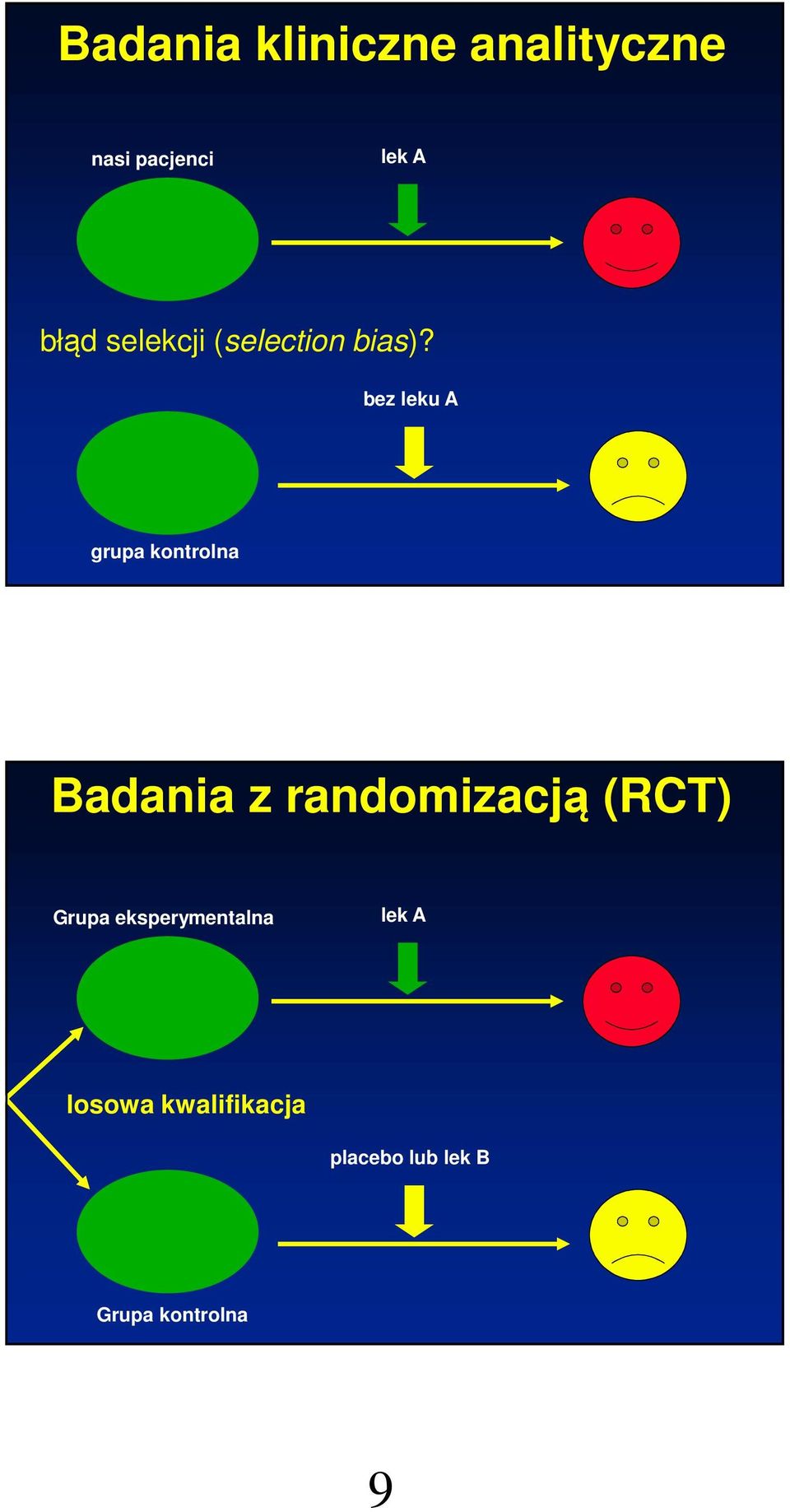 bez leku A grupa kontrolna Badania z randomizacją (RCT)