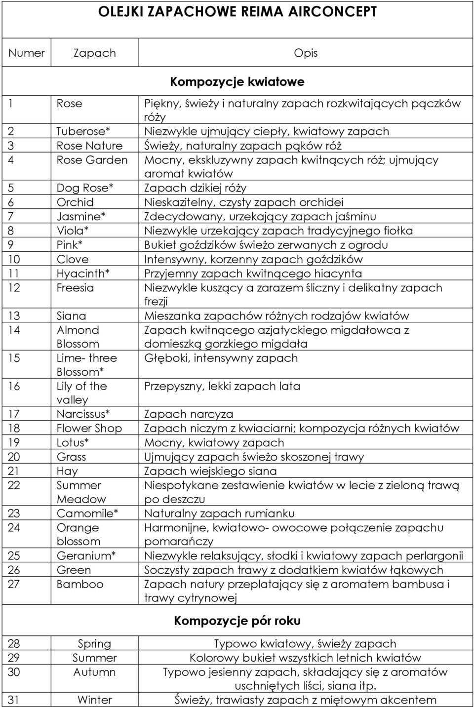 orchidei 7 Jasmine* Zdecydowany, urzekający zapach jaśminu 8 Viola* Niezwykle urzekający zapach tradycyjnego fiołka 9 Pink* Bukiet goździków świeżo zerwanych z ogrodu 10 Clove Intensywny, korzenny