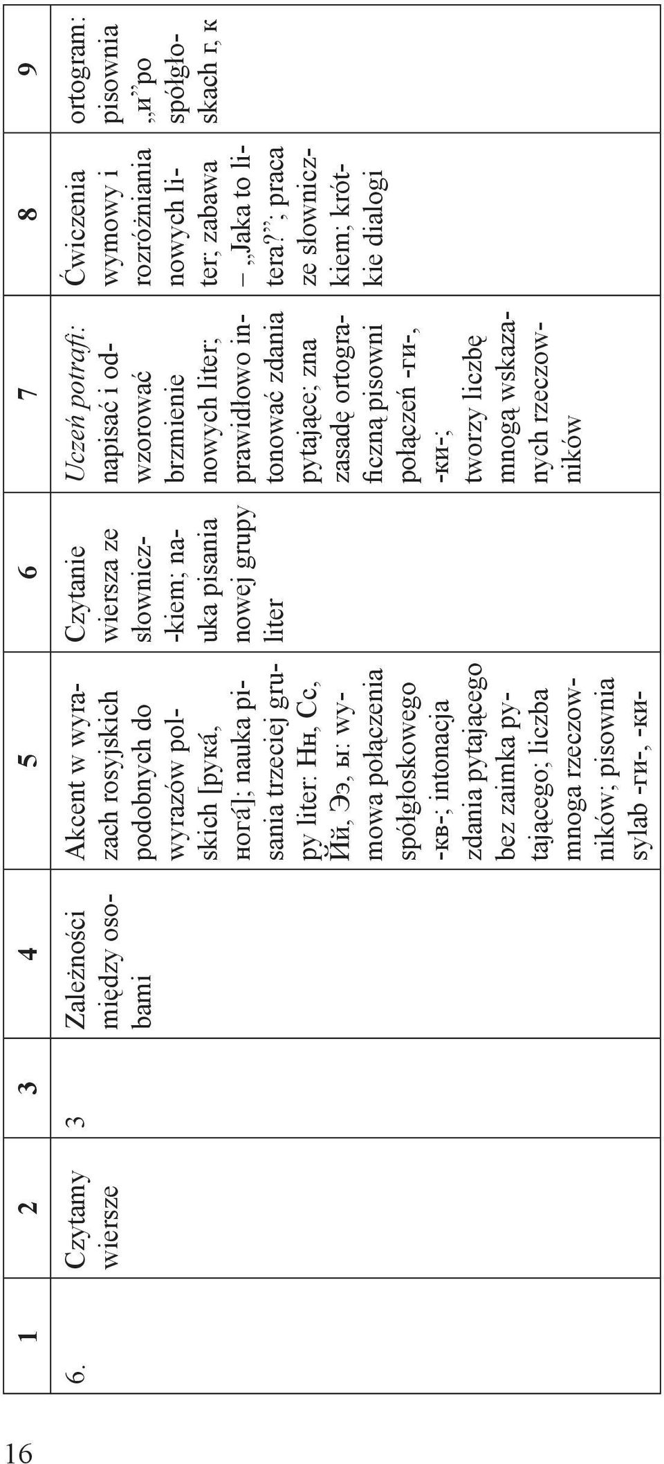 nauka pisania nowej grupy liter napisać i odwzorować brzmienie nowych liter; prawidłowo intonować zdania pytające; zna zasadę ortograficzną pisowni połączeń -ги-, -ки-; tworzy