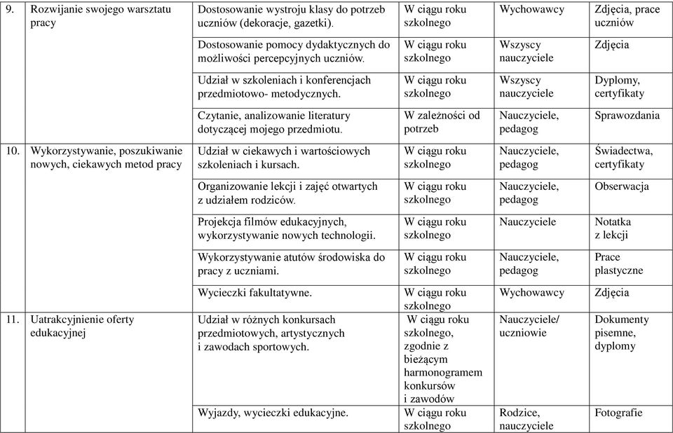 Wykorzystywanie, poszukiwanie nowych, ciekawych metod pracy Udział w ciekawych i wartościowych szkoleniach i kursach.