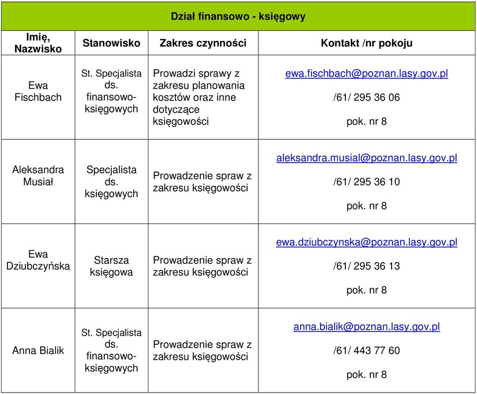 fischbach@poznan.lasy.gov.pl /61/ 295 36 06 Musiał Specjalista księgowych aleksandra.musial@poznan.lasy.gov.pl /61/ 295 36 10 Dziubczyńska Starsza księgowa ewa.