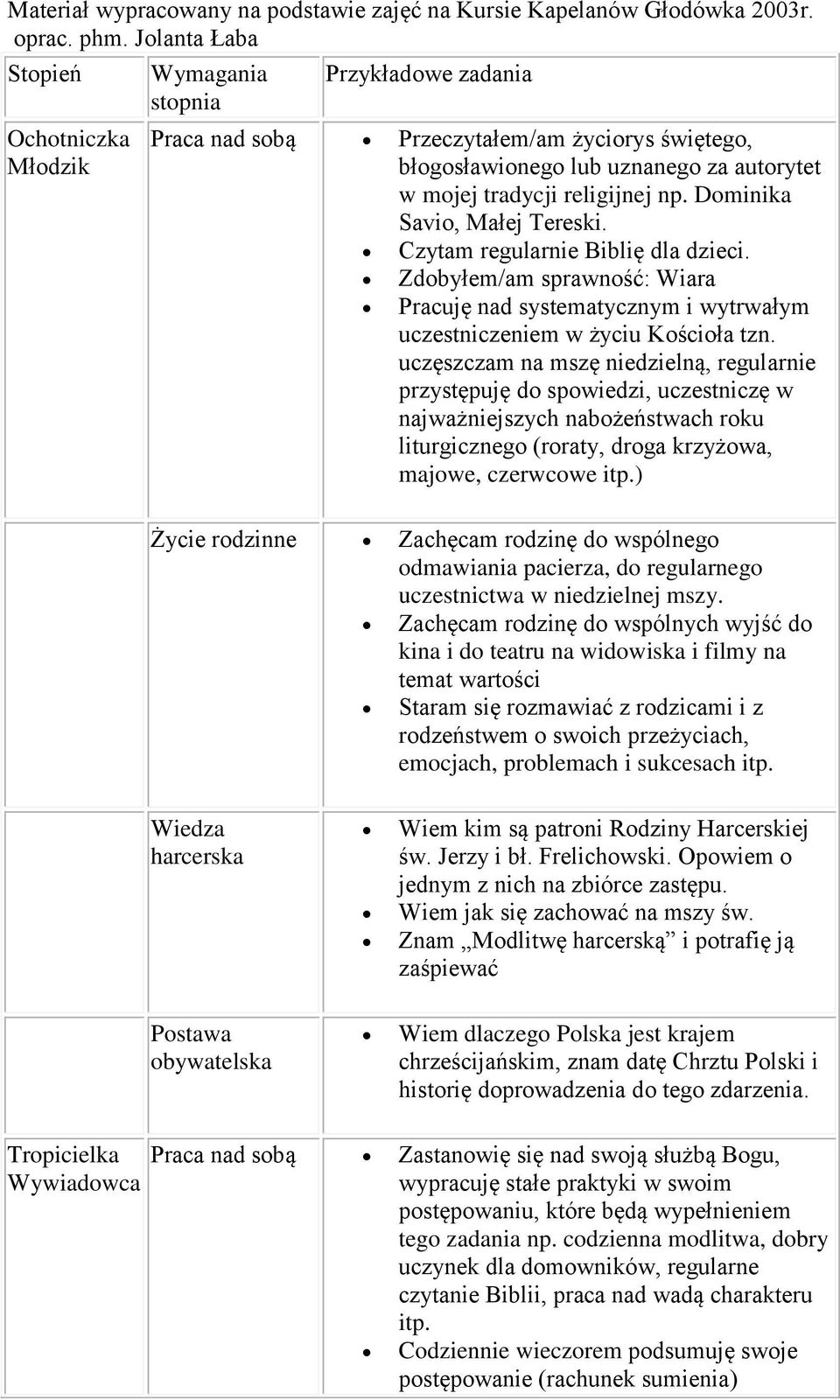 np. Dominika Savio, Małej Tereski. Czytam regularnie Biblię dla dzieci. Zdobyłem/am sprawność: Wiara Pracuję nad systematycznym i wytrwałym uczestniczeniem w życiu Kościoła tzn.