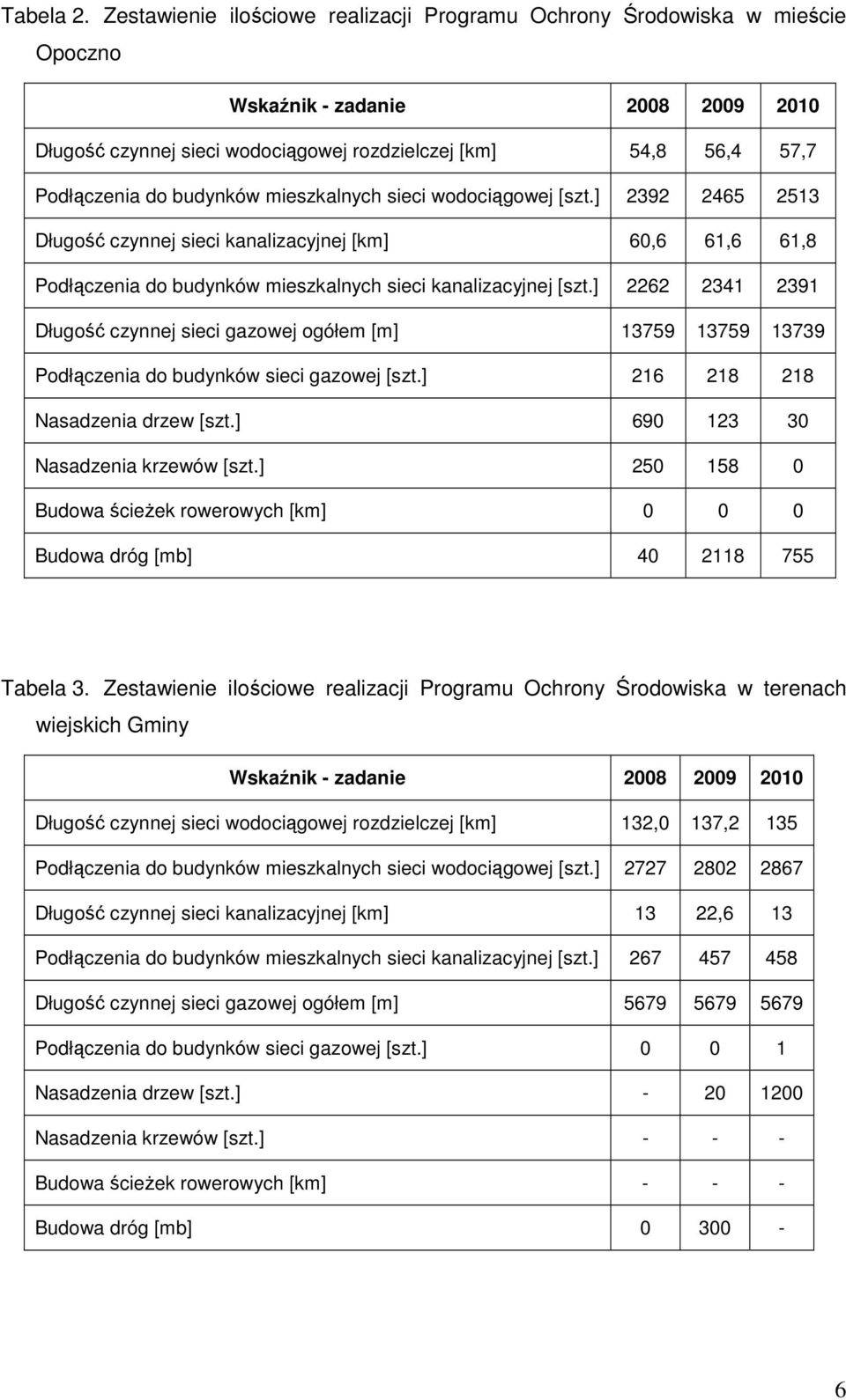 budynków mieszkalnych sieci wodociągowej [szt.] 2392 2465 2513 Długość czynnej sieci kanalizacyjnej [km] 60,6 61,6 61,8 Podłączenia do budynków mieszkalnych sieci kanalizacyjnej [szt.