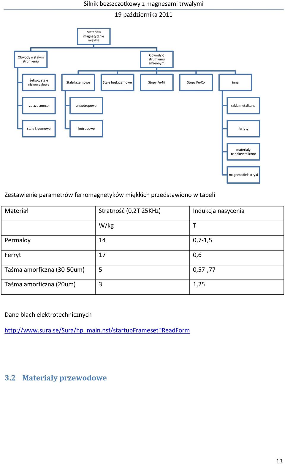 parametrów ferromagnetyków miękkich przedstawiono w tabeli Materiał Stratność (,2T 25KHz) Indukcja nasycenia W/kg T Permaloy 14,7-1,5 Ferryt 17,6 Taśma