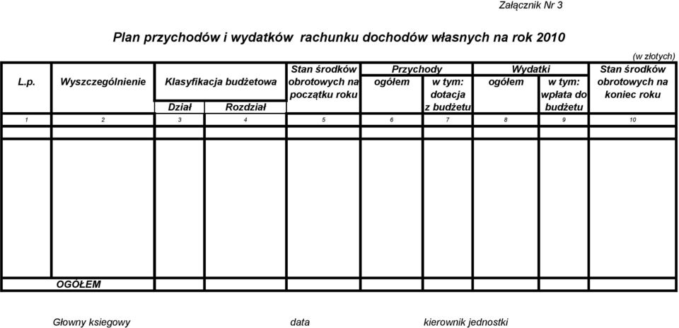 Wyszczególnienie Klasyfikacja budżetowa obrotowych na ogółem w tym: ogółem w tym: obrotowych na