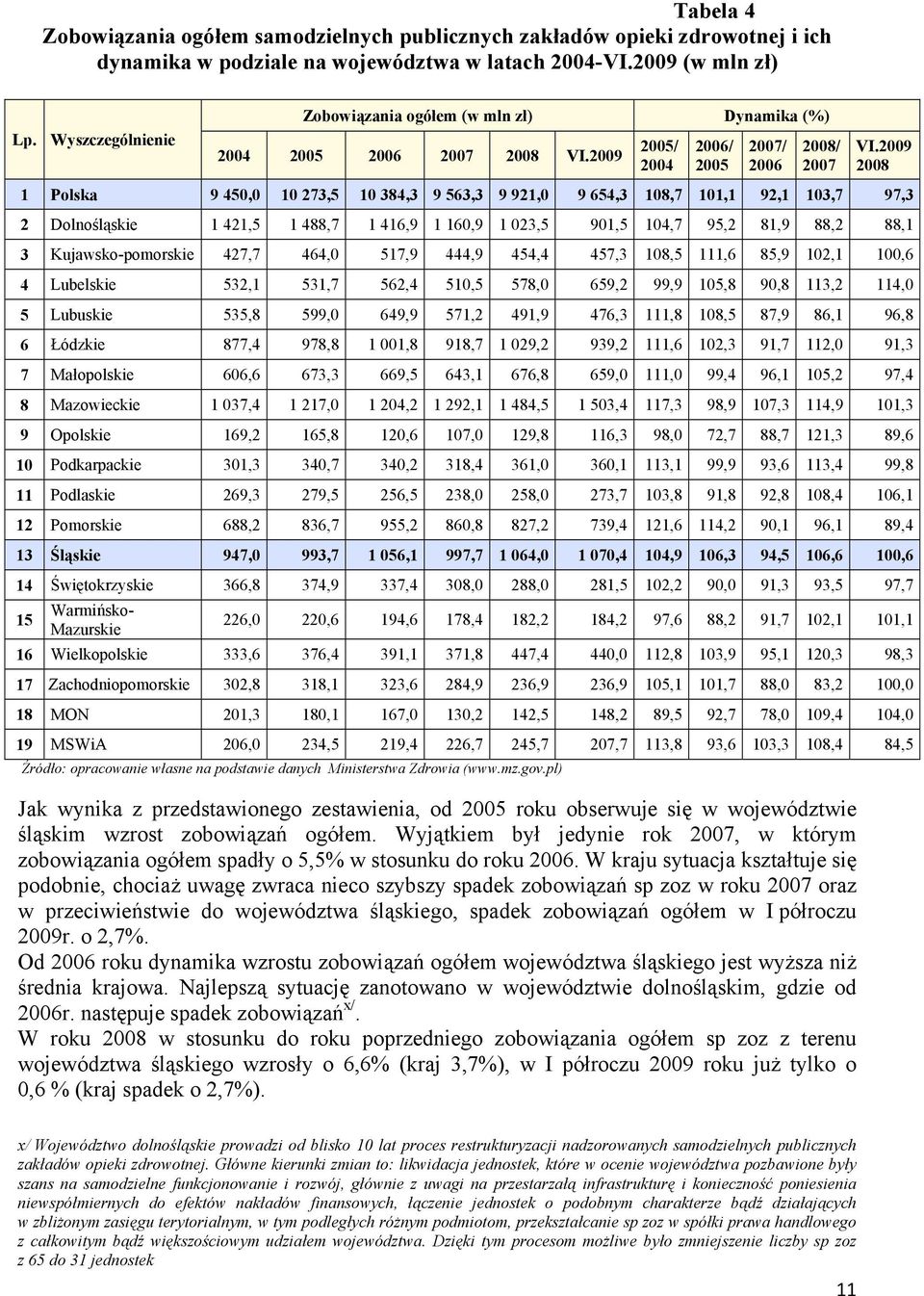 2009 2008 1 Polska 9 450,0 10 273,5 10 384,3 9 563,3 9 921,0 9 654,3 108,7 101,1 92,1 103,7 97,3 2 Dolnośląskie 1 421,5 1 488,7 1 416,9 1 160,9 1 023,5 901,5 104,7 95,2 81,9 88,2 88,1 3
