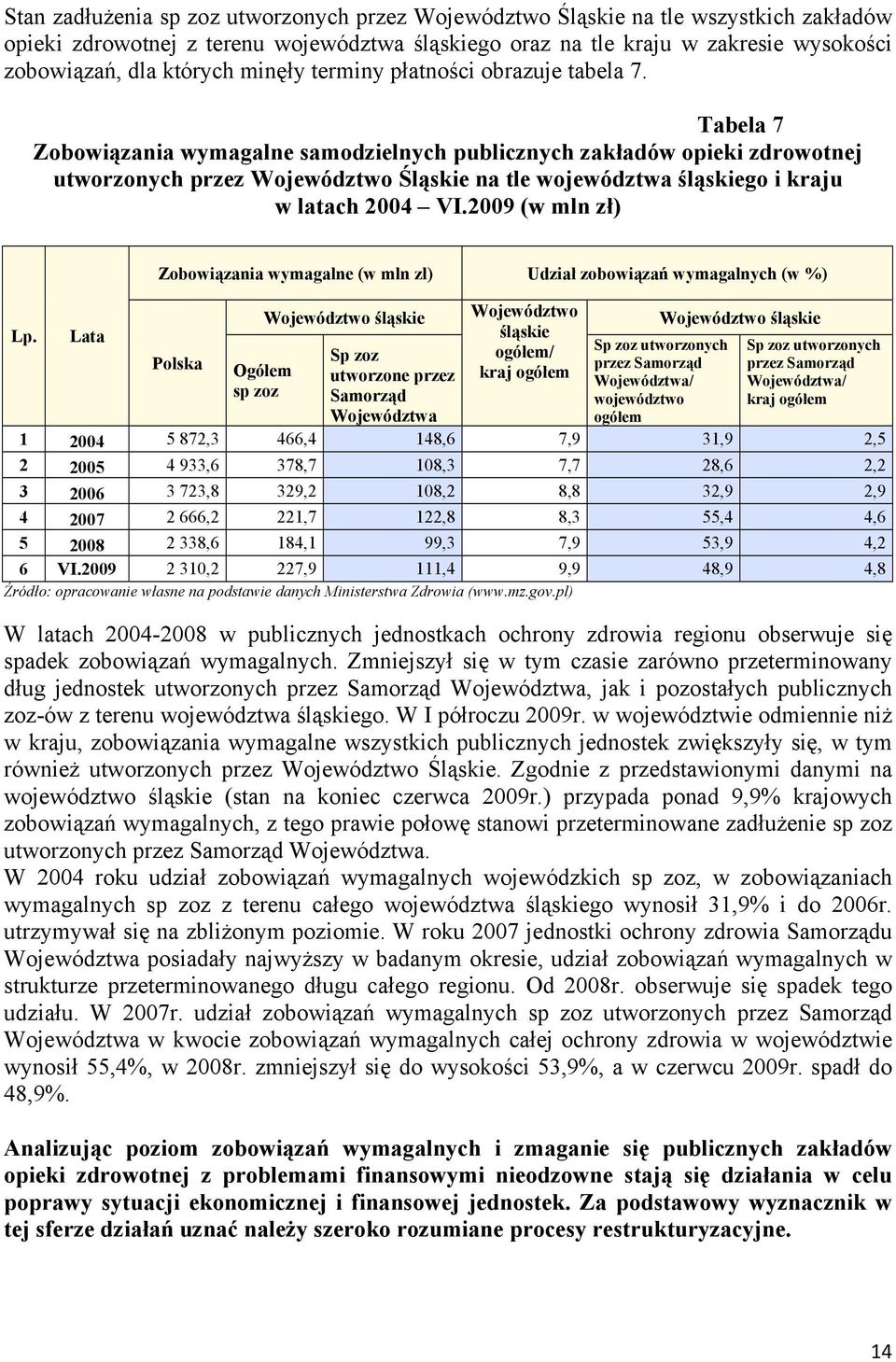 Tabela 7 Zobowiązania wymagalne samodzielnych publicznych zakładów opieki zdrowotnej utworzonych przez Województwo Śląskie na tle województwa śląskiego i kraju w latach 2004 VI.
