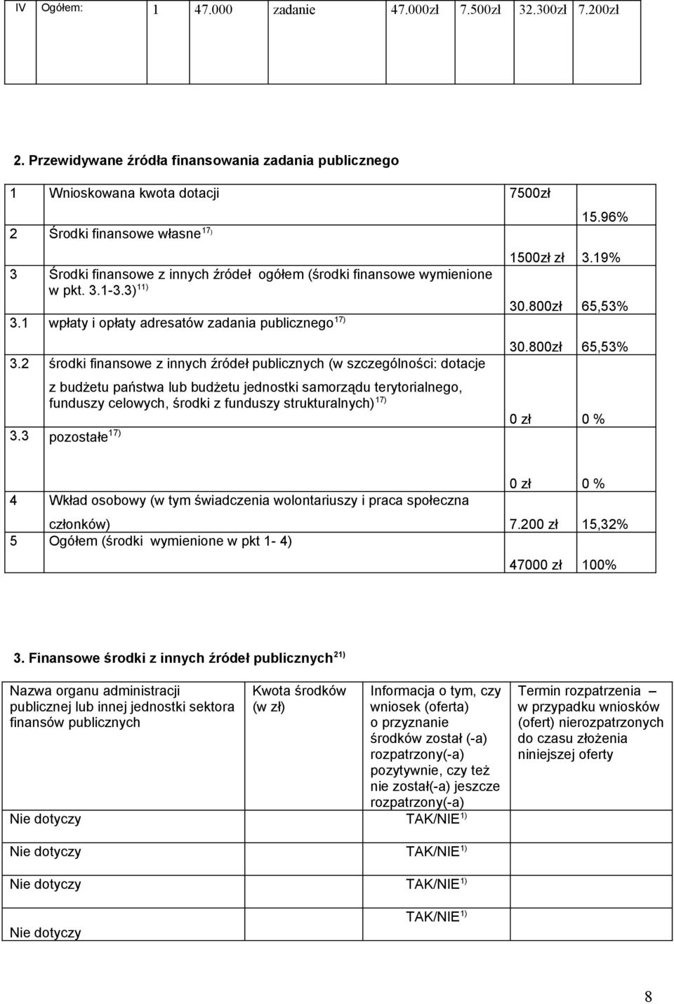 1 wpłaty i opłaty adresatów zadania publicznego 17) 30.80 65,53% 3.