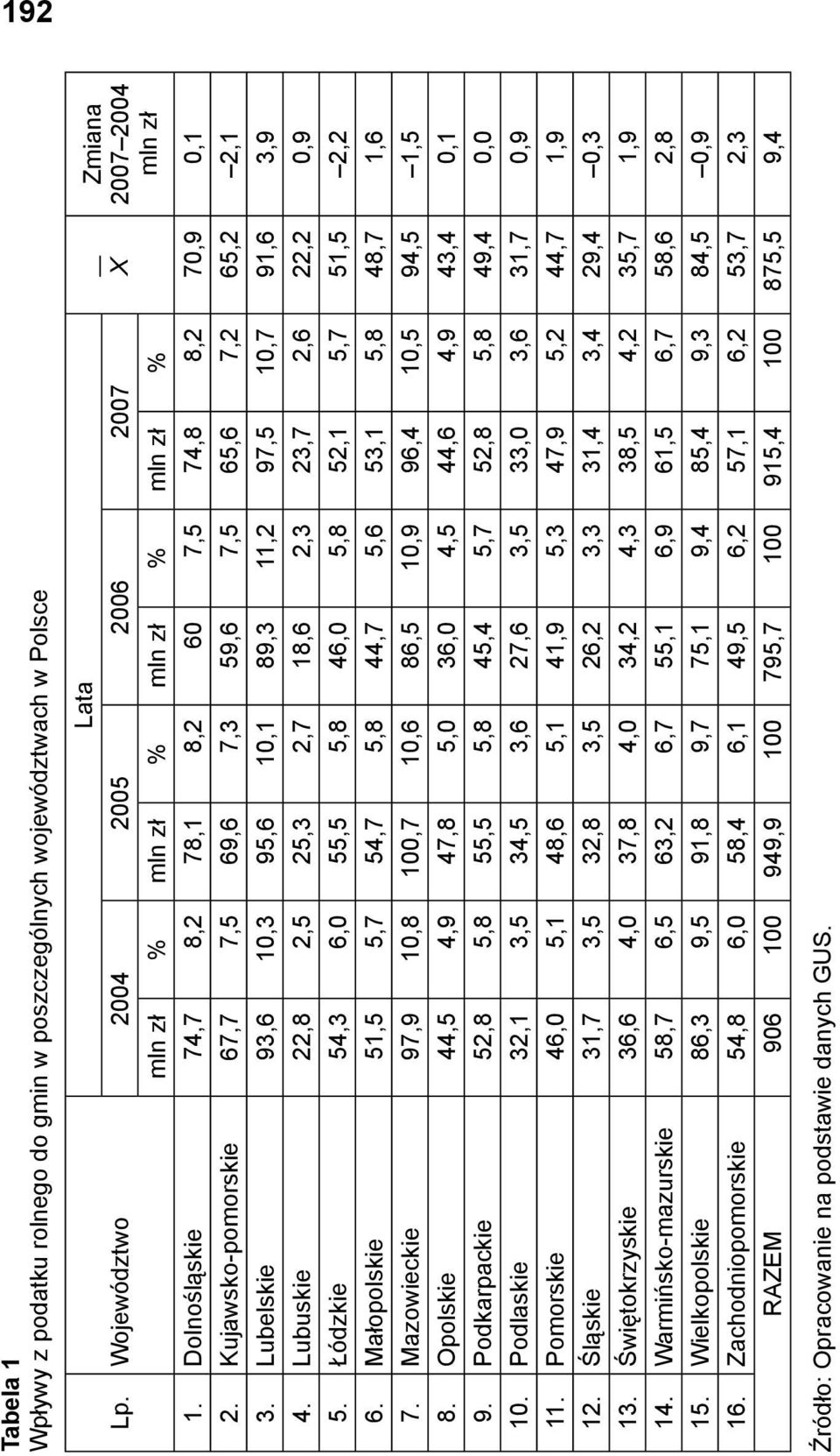 Lubuskie 22,8 2,5 25,3 2,7 18,6 2,3 23,7 2,6 22,2 0,9 5. Łódzkie 54,3 6,0 55,5 5,8 46,0 5,8 52,1 5,7 51,5 2,2 6. Małopolskie 51,5 5,7 54,7 5,8 44,7 5,6 53,1 5,8 48,7 1,6 7.