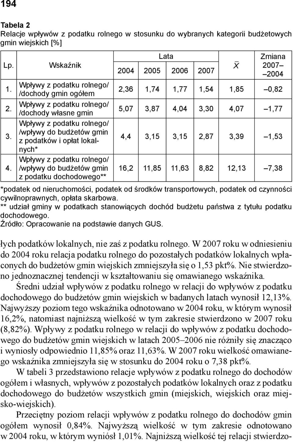 Nie stwierdzono jednoznacznej tendencji w kształtowaniu się omawianego wskaźnika.