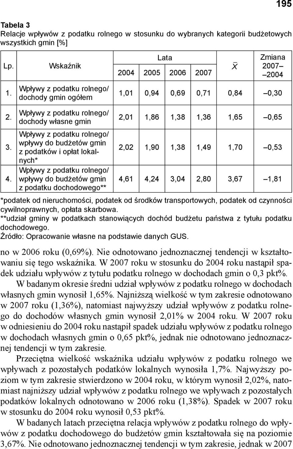 wpływy do budżetów gmin z podatków i opłat lokalnych* 2,02 1,90 1,38 1,49 1,70 0,53 4.