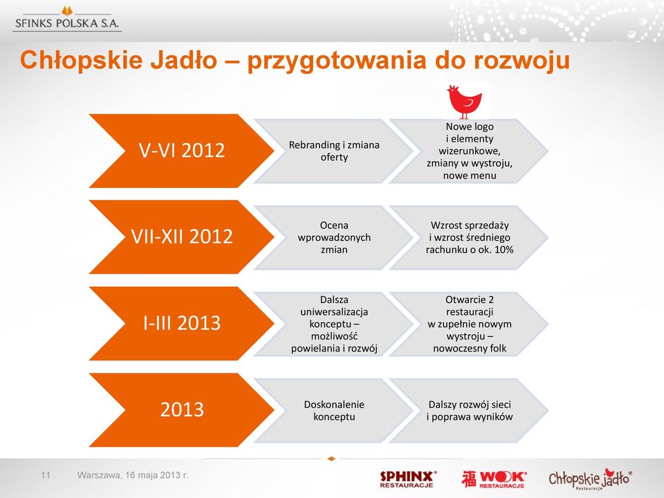 ok. 10% I-III 2013 Dalsza uniwersalizacja konceptu możliwość powielania i rozwój Otwarcie 2 restauracji w zupełnie