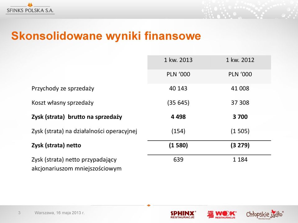 Zysk (strata) brutto na sprzedaży 4 498 3 700 Zysk (strata) na działalności operacyjnej (154) (1