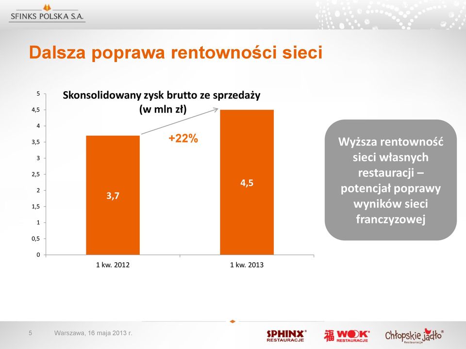 rentowność sieci własnych restauracji potencjał poprawy wyników