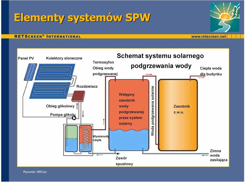 glikolu Rozdzielacz Wymiennik ciepła Wstępny zasobnik wody podgrzewanej przez system