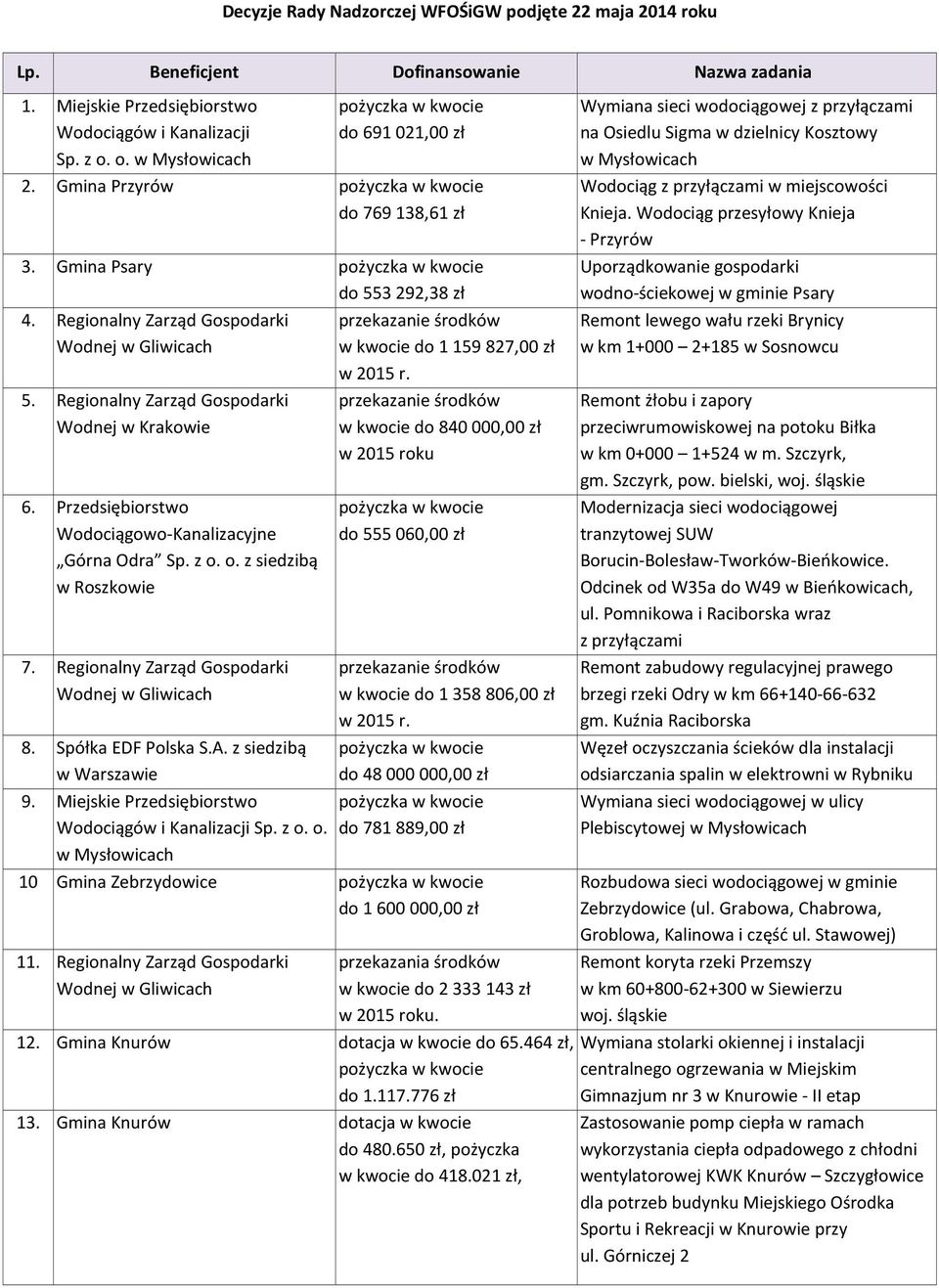 Przedsiębiorstwo Wodociągowo-Kanalizacyjne Górna Odra Sp. z o. o. z siedzibą w Roszkowie 7. Regionalny Zarząd Gospodarki Wodnej w Gliwicach 8. Spółka EDF Polska S.A. z siedzibą w Warszawie 9.