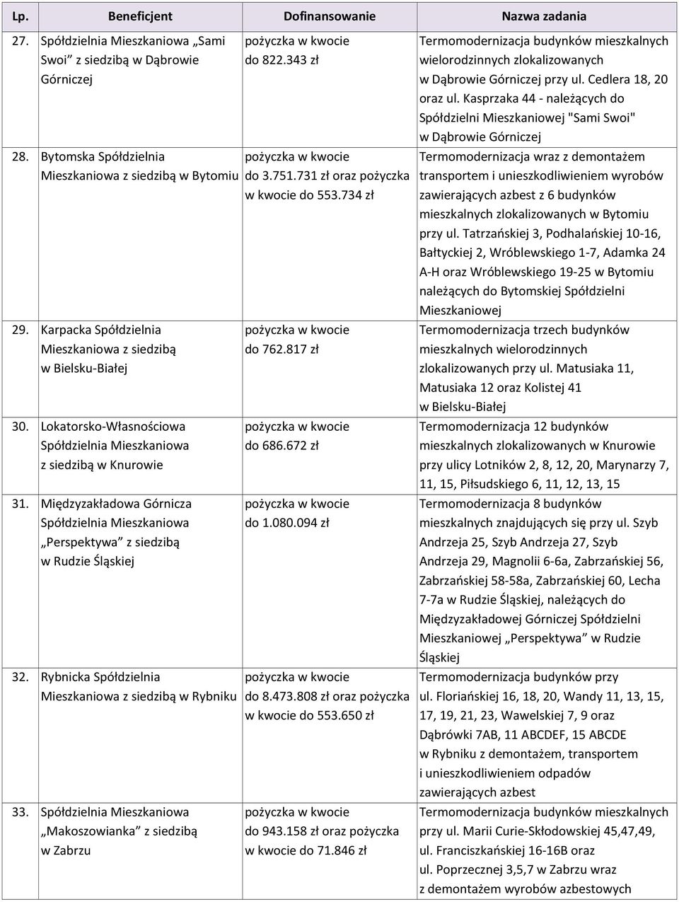 Międzyzakładowa Górnicza Spółdzielnia Mieszkaniowa Perspektywa z siedzibą w Rudzie Śląskiej 32. Rybnicka Spółdzielnia Mieszkaniowa z siedzibą w Rybniku 33.