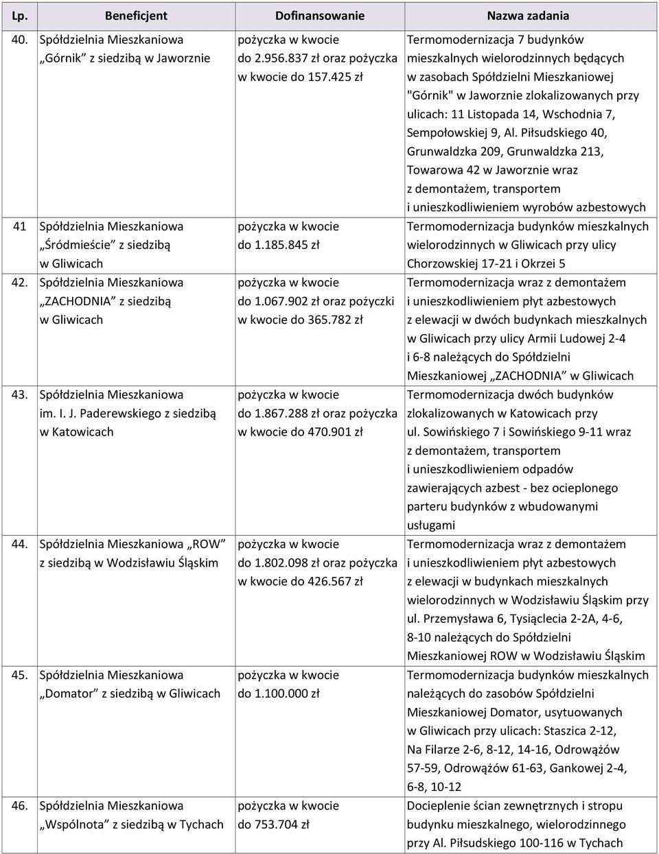 Spółdzielnia Mieszkaniowa Domator z siedzibą w Gliwicach 46. Spółdzielnia Mieszkaniowa Wspólnota z siedzibą w Tychach do 2.956.837 zł oraz pożyczka w kwocie do 157.425 zł do 1.185.845 zł do 1.067.