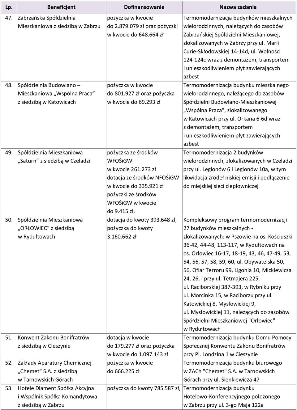 Zakłady Aparatury Chemicznej Chemet S.A. z siedzibą w Tarnowskich Górach 53. Hotele Diament Spółka Akcyjna i Wspólnik Spółka Komandytowa z siedzibą w Zabrzu do 2.879.