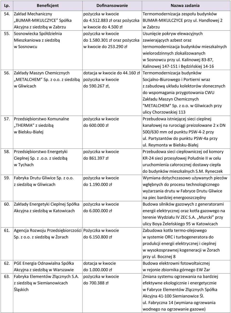 Zakłady Energetyki Cieplnej Spółka Akcyjna z siedzibą w Katowicach 61. Agencja Rozwoju Przedsiębiorczości Sp. z o.o. z siedzibą w Żorach 62.