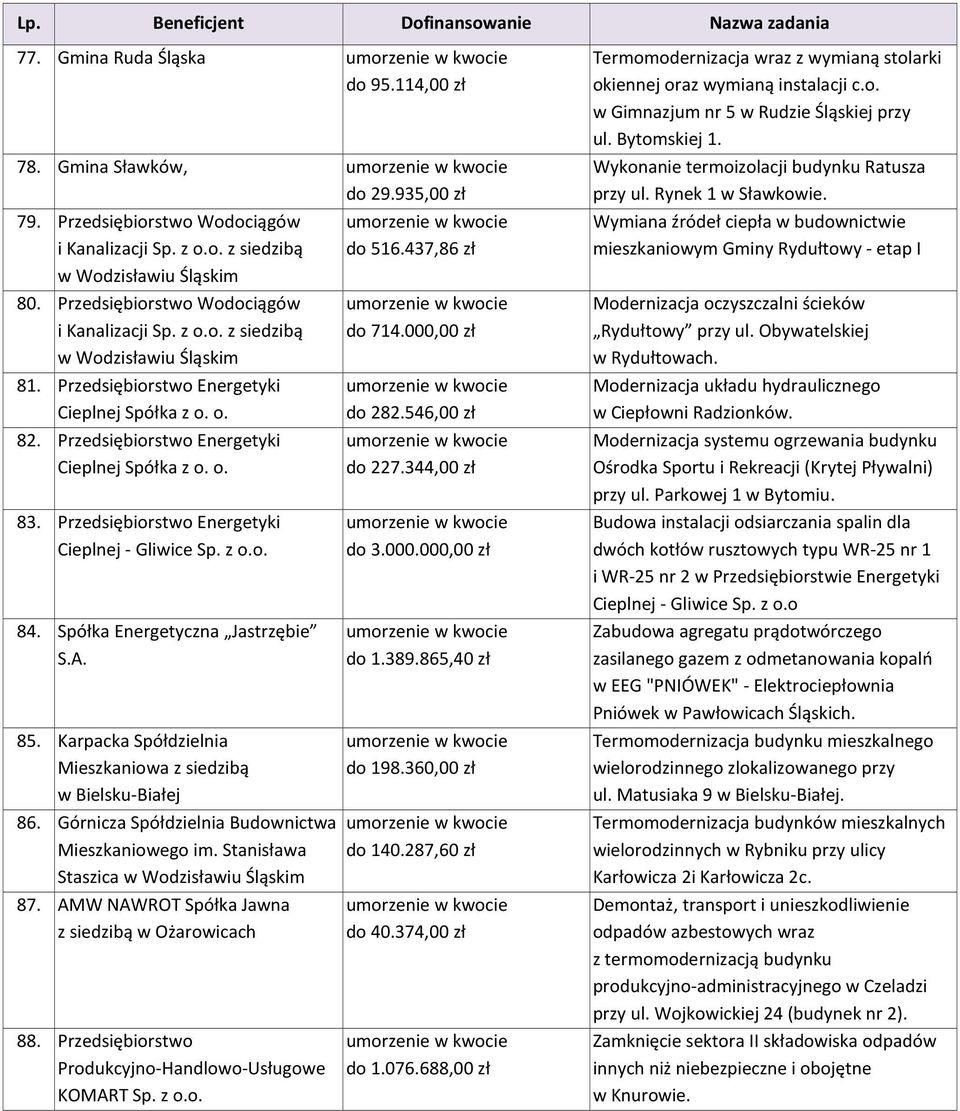 Przedsiębiorstwo Energetyki Cieplnej - Gliwice Sp. z o.o. 84. Spółka Energetyczna Jastrzębie S.A. 85. Karpacka Spółdzielnia Mieszkaniowa z siedzibą 86.